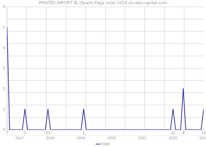 PRINTEX IMPORT SL (Spain) Page visits 2024 