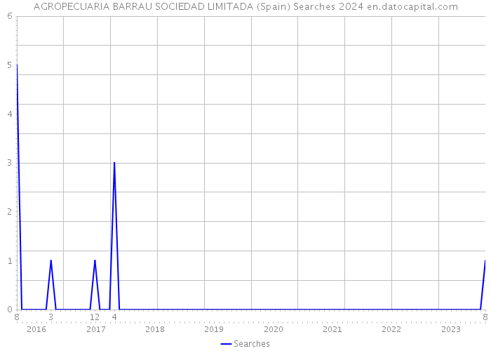 AGROPECUARIA BARRAU SOCIEDAD LIMITADA (Spain) Searches 2024 
