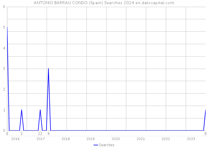 ANTONIO BARRAU CONDO (Spain) Searches 2024 