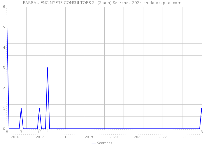 BARRAU ENGINYERS CONSULTORS SL (Spain) Searches 2024 