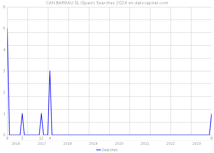 CAN BARRAU SL (Spain) Searches 2024 