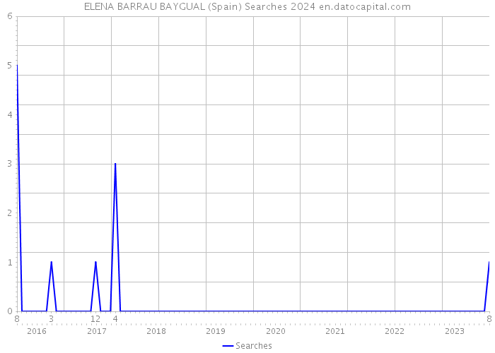 ELENA BARRAU BAYGUAL (Spain) Searches 2024 