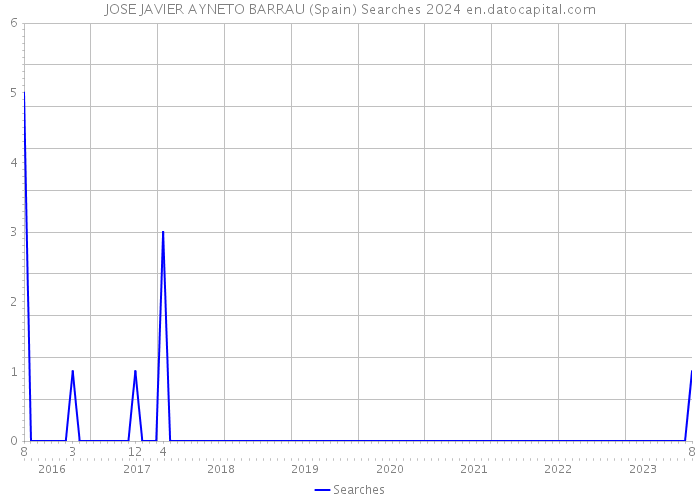 JOSE JAVIER AYNETO BARRAU (Spain) Searches 2024 