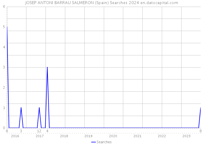 JOSEP ANTONI BARRAU SALMERON (Spain) Searches 2024 