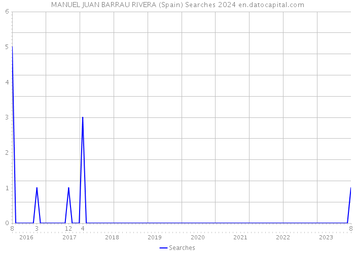 MANUEL JUAN BARRAU RIVERA (Spain) Searches 2024 