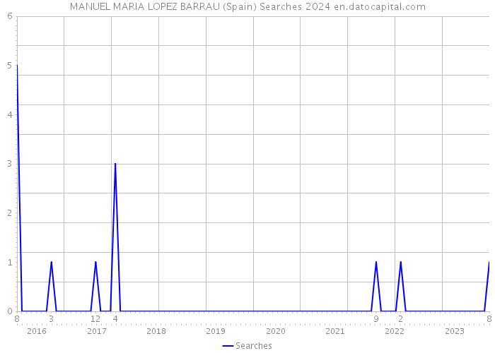 MANUEL MARIA LOPEZ BARRAU (Spain) Searches 2024 