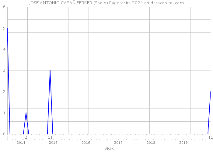 JOSE ANTONIO CASAÑ FERRER (Spain) Page visits 2024 