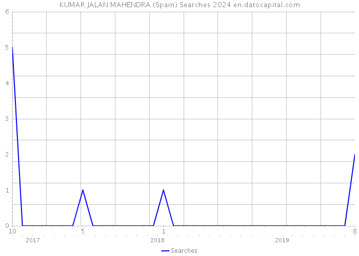 KUMAR JALAN MAHENDRA (Spain) Searches 2024 