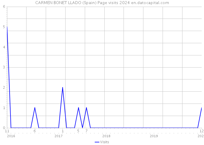 CARMEN BONET LLADO (Spain) Page visits 2024 