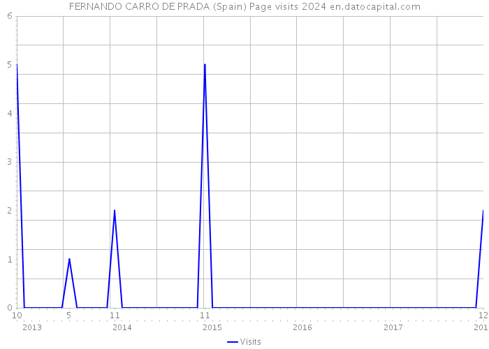 FERNANDO CARRO DE PRADA (Spain) Page visits 2024 