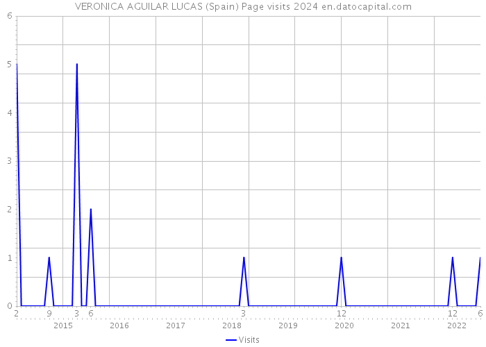 VERONICA AGUILAR LUCAS (Spain) Page visits 2024 