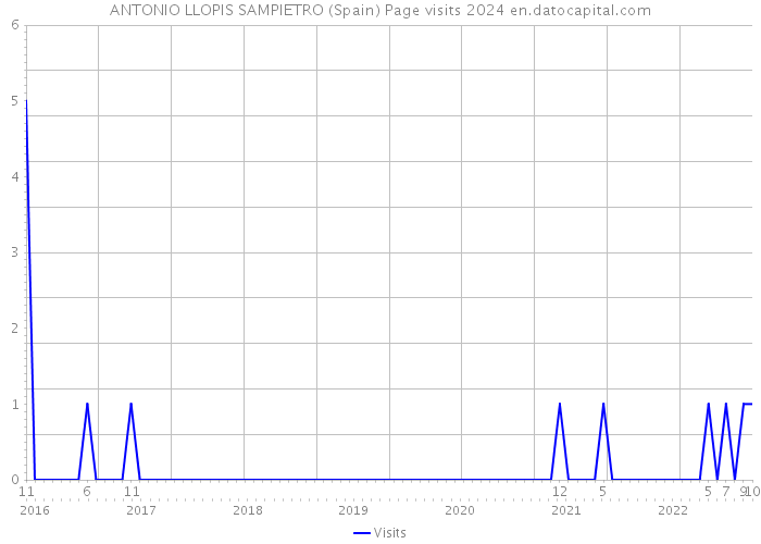ANTONIO LLOPIS SAMPIETRO (Spain) Page visits 2024 
