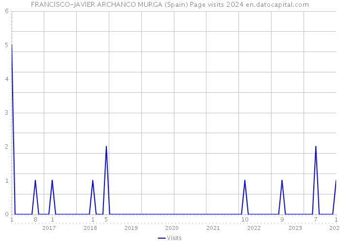 FRANCISCO-JAVIER ARCHANCO MURGA (Spain) Page visits 2024 