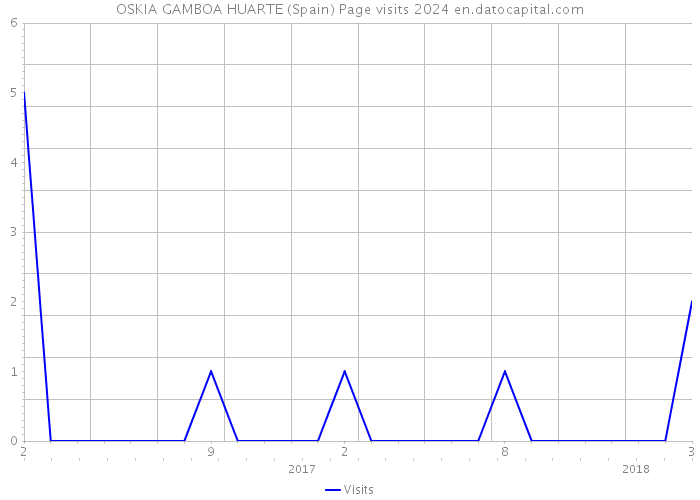 OSKIA GAMBOA HUARTE (Spain) Page visits 2024 