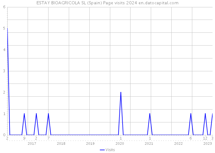 ESTAY BIOAGRICOLA SL (Spain) Page visits 2024 