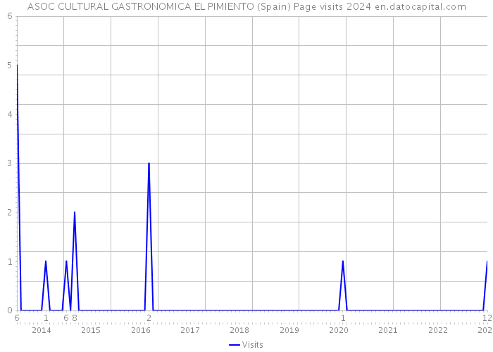 ASOC CULTURAL GASTRONOMICA EL PIMIENTO (Spain) Page visits 2024 