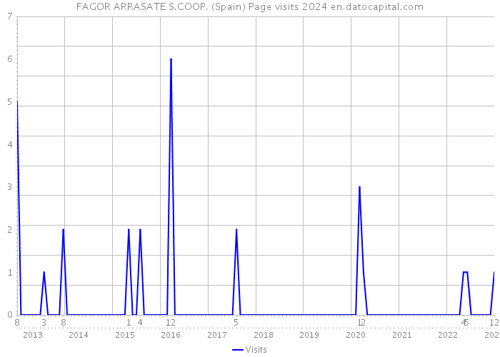 FAGOR ARRASATE S.COOP. (Spain) Page visits 2024 