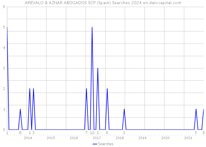 AREVALO & AZNAR ABOGADOS SCP (Spain) Searches 2024 