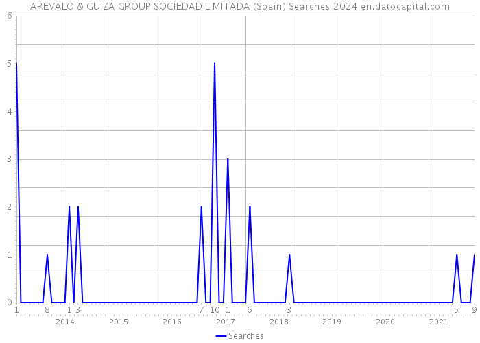 AREVALO & GUIZA GROUP SOCIEDAD LIMITADA (Spain) Searches 2024 