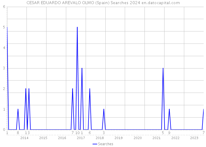 CESAR EDUARDO AREVALO OLMO (Spain) Searches 2024 