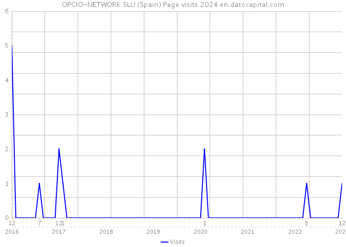 OPCIO-NETWORK SLU (Spain) Page visits 2024 