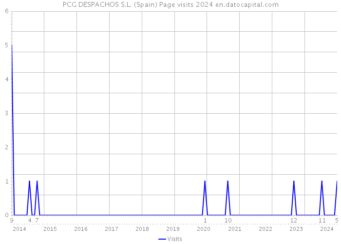 PCG DESPACHOS S.L. (Spain) Page visits 2024 
