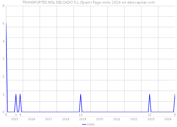 TRANSPORTES MSL DELGADO S.L (Spain) Page visits 2024 