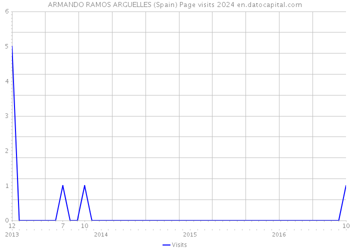 ARMANDO RAMOS ARGUELLES (Spain) Page visits 2024 