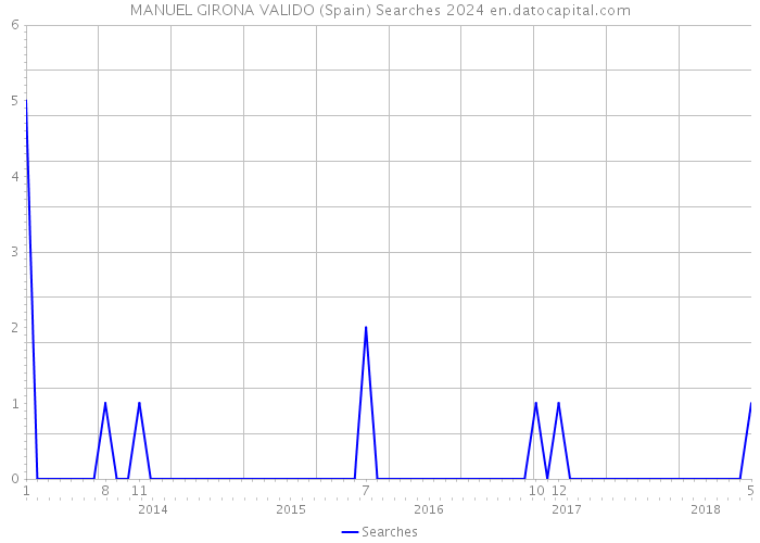 MANUEL GIRONA VALIDO (Spain) Searches 2024 
