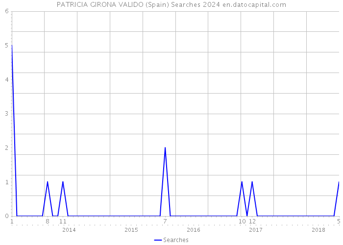 PATRICIA GIRONA VALIDO (Spain) Searches 2024 