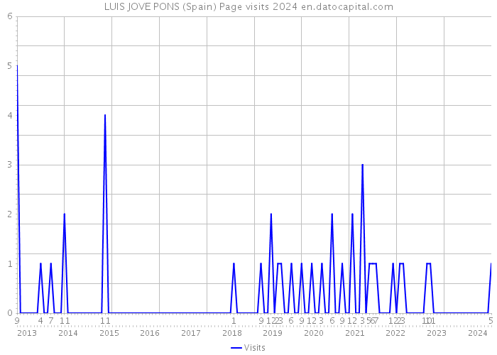 LUIS JOVE PONS (Spain) Page visits 2024 