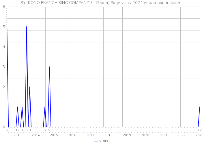 BY. KONO FRANCHISING COMPANY SL (Spain) Page visits 2024 