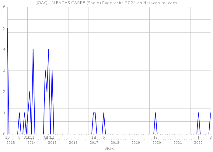 JOAQUIN BACHS CARRE (Spain) Page visits 2024 