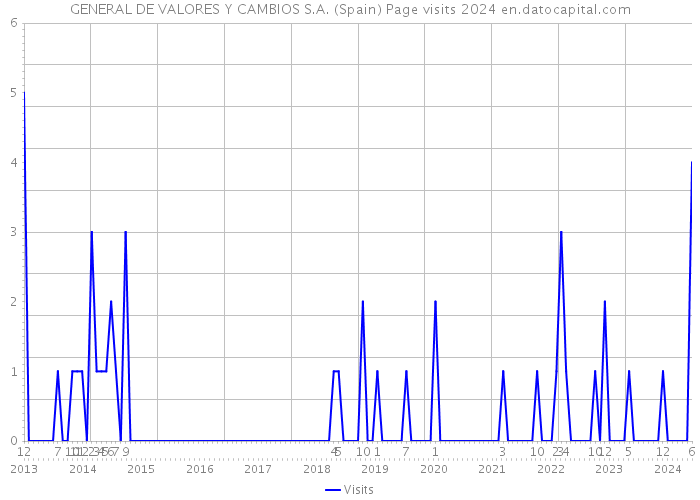 GENERAL DE VALORES Y CAMBIOS S.A. (Spain) Page visits 2024 