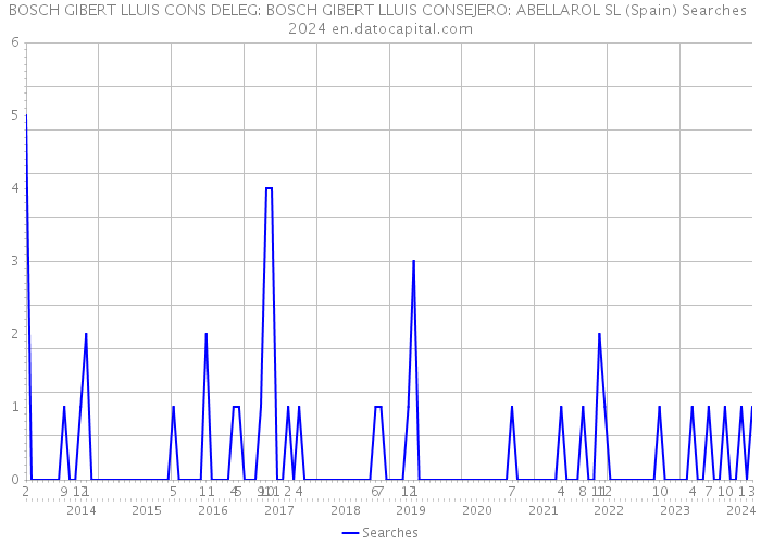 BOSCH GIBERT LLUIS CONS DELEG: BOSCH GIBERT LLUIS CONSEJERO: ABELLAROL SL (Spain) Searches 2024 