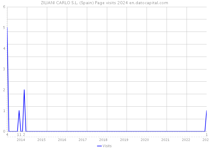 ZILIANI CARLO S.L. (Spain) Page visits 2024 