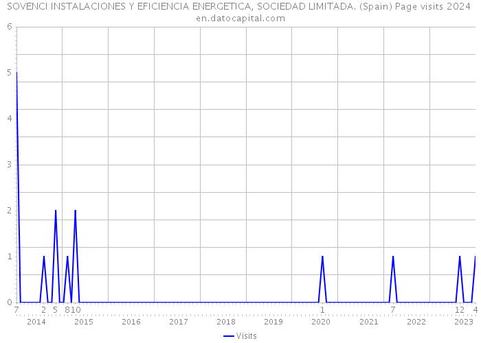 SOVENCI INSTALACIONES Y EFICIENCIA ENERGETICA, SOCIEDAD LIMITADA. (Spain) Page visits 2024 