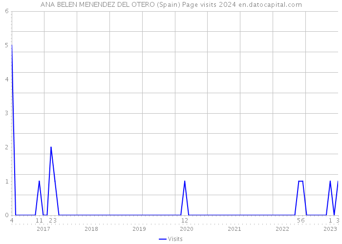 ANA BELEN MENENDEZ DEL OTERO (Spain) Page visits 2024 