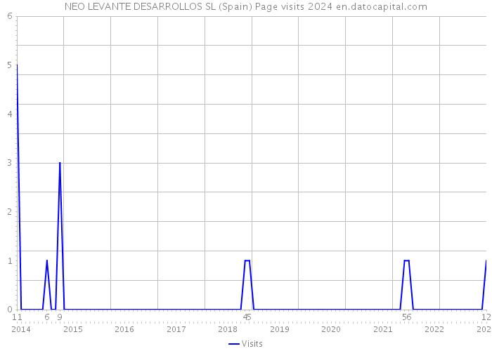 NEO LEVANTE DESARROLLOS SL (Spain) Page visits 2024 