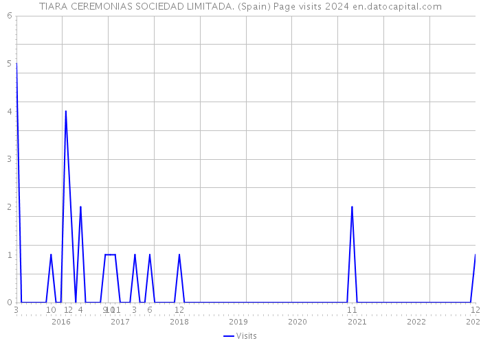 TIARA CEREMONIAS SOCIEDAD LIMITADA. (Spain) Page visits 2024 
