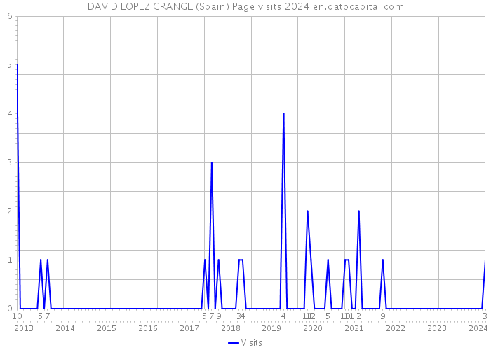 DAVID LOPEZ GRANGE (Spain) Page visits 2024 