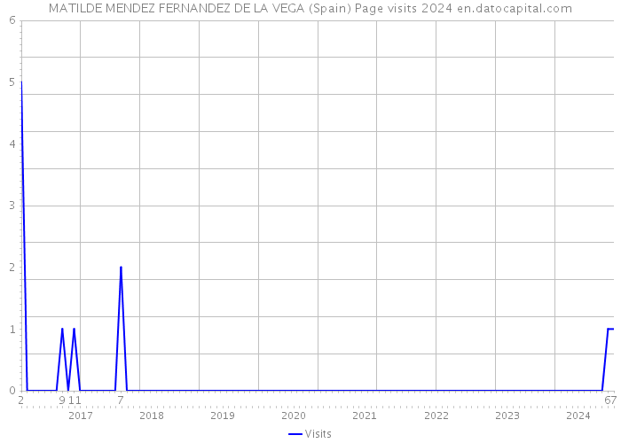 MATILDE MENDEZ FERNANDEZ DE LA VEGA (Spain) Page visits 2024 