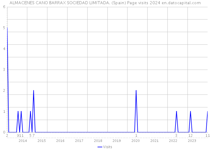 ALMACENES CANO BARRAX SOCIEDAD LIMITADA. (Spain) Page visits 2024 