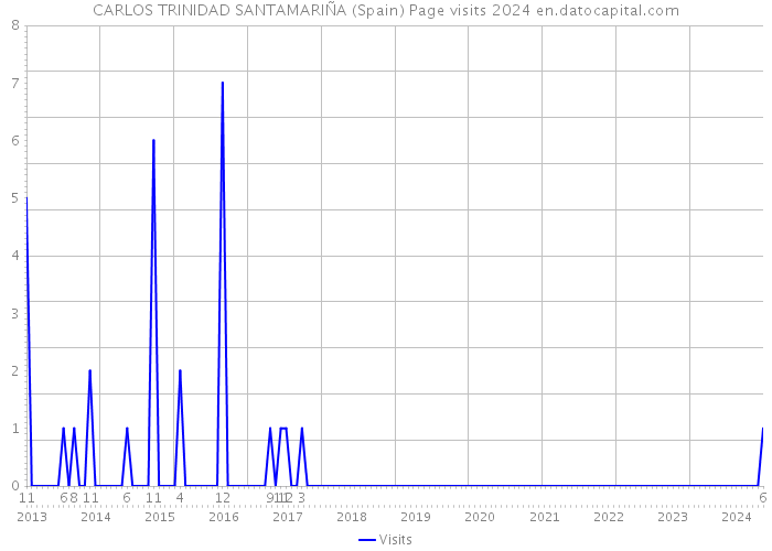 CARLOS TRINIDAD SANTAMARIÑA (Spain) Page visits 2024 