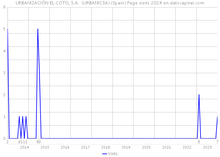 URBANIZACIÓN EL COTO, S.A. (URBANICSA) (Spain) Page visits 2024 