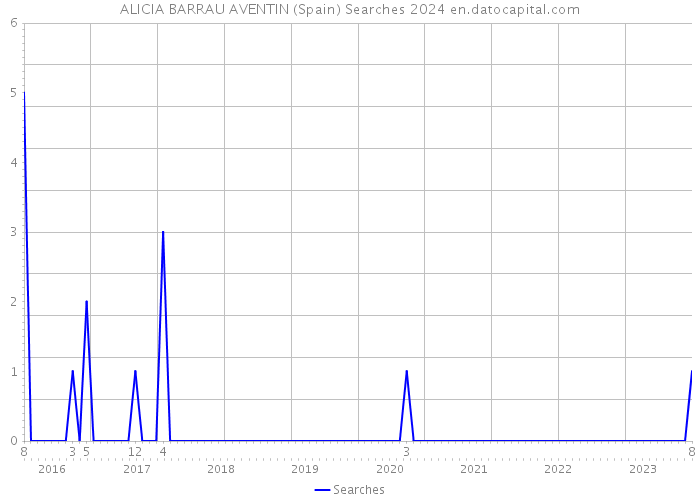 ALICIA BARRAU AVENTIN (Spain) Searches 2024 
