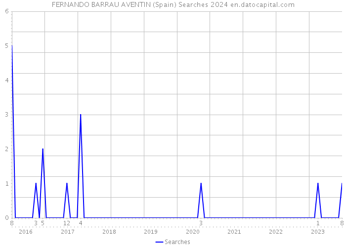 FERNANDO BARRAU AVENTIN (Spain) Searches 2024 