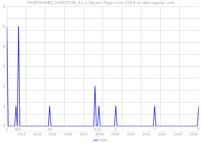 INVERSIONES CANASTUR, S.L.() (Spain) Page visits 2024 