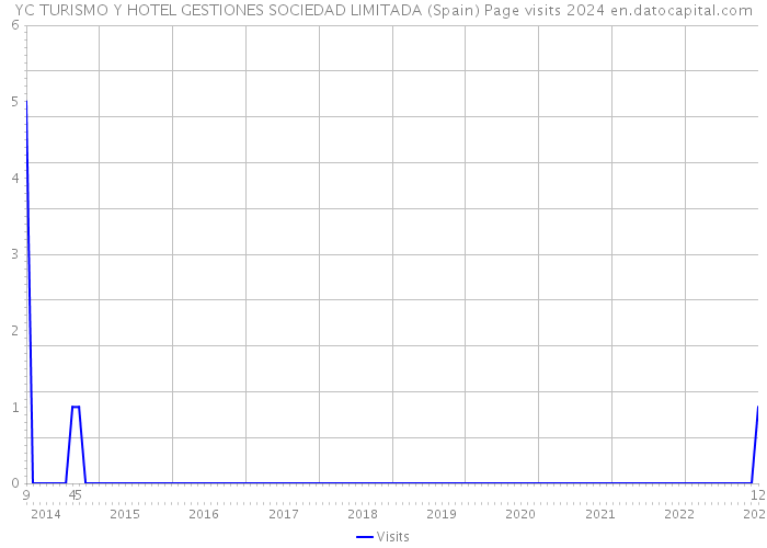 YC TURISMO Y HOTEL GESTIONES SOCIEDAD LIMITADA (Spain) Page visits 2024 