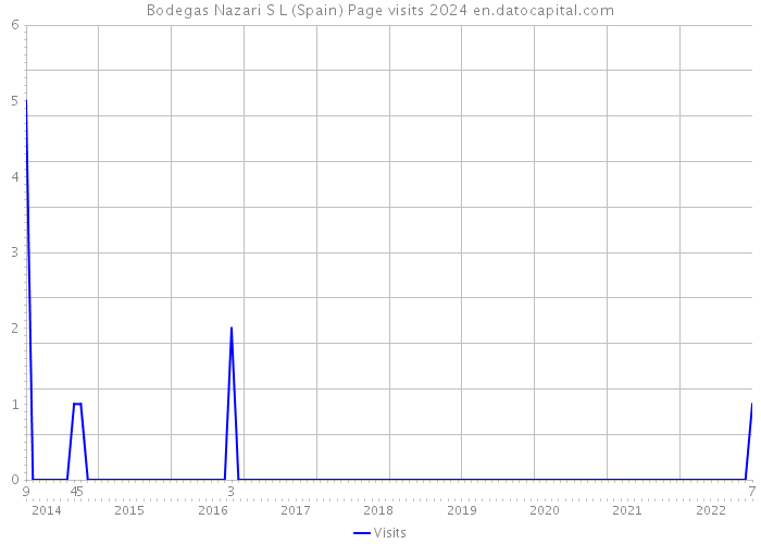 Bodegas Nazari S L (Spain) Page visits 2024 